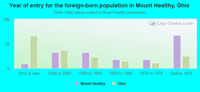 Year of entry for the foreign-born population in Mount Healthy, Ohio