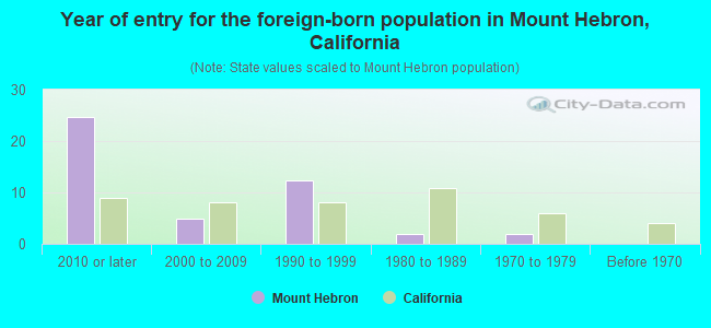 Year of entry for the foreign-born population in Mount Hebron, California