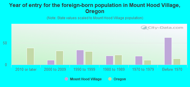 Year of entry for the foreign-born population in Mount Hood Village, Oregon