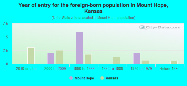 Year of entry for the foreign-born population in Mount Hope, Kansas