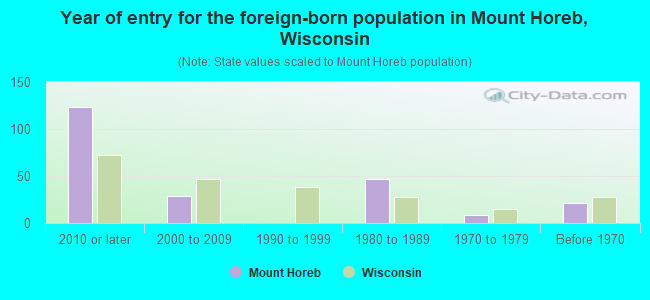 Year of entry for the foreign-born population in Mount Horeb, Wisconsin