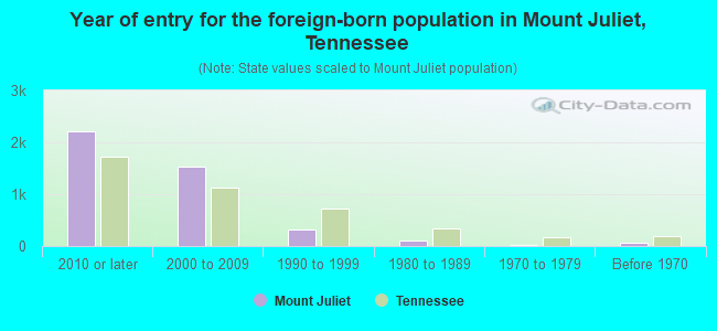 Year of entry for the foreign-born population in Mount Juliet, Tennessee