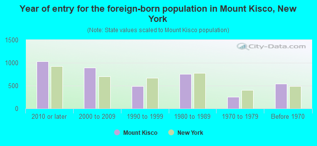 Year of entry for the foreign-born population in Mount Kisco, New York