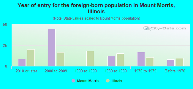 Year of entry for the foreign-born population in Mount Morris, Illinois