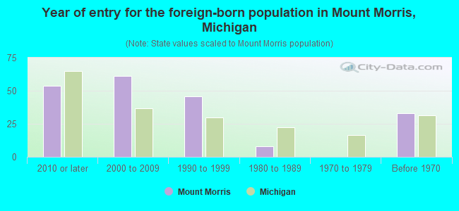 Year of entry for the foreign-born population in Mount Morris, Michigan