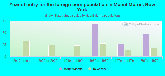 Year of entry for the foreign-born population in Mount Morris, New York