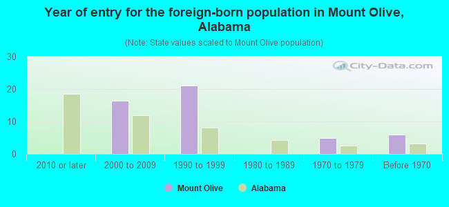 Year of entry for the foreign-born population in Mount Olive, Alabama