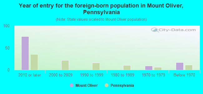 Year of entry for the foreign-born population in Mount Oliver, Pennsylvania