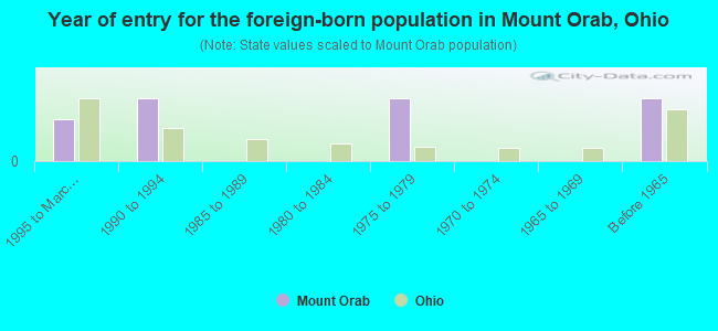 Year of entry for the foreign-born population in Mount Orab, Ohio