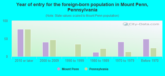 Year of entry for the foreign-born population in Mount Penn, Pennsylvania