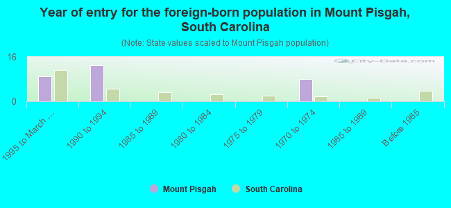 Year of entry for the foreign-born population in Mount Pisgah, South Carolina