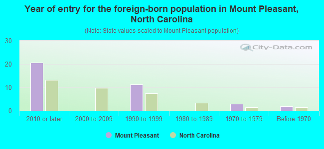 Year of entry for the foreign-born population in Mount Pleasant, North Carolina