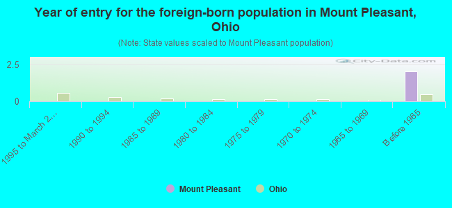 Year of entry for the foreign-born population in Mount Pleasant, Ohio