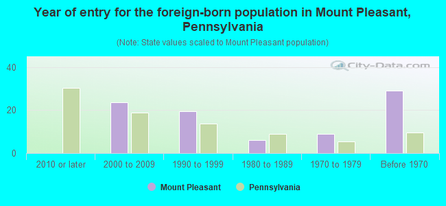 Year of entry for the foreign-born population in Mount Pleasant, Pennsylvania
