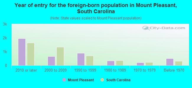 Year of entry for the foreign-born population in Mount Pleasant, South Carolina