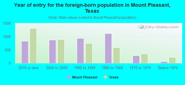 Year of entry for the foreign-born population in Mount Pleasant, Texas
