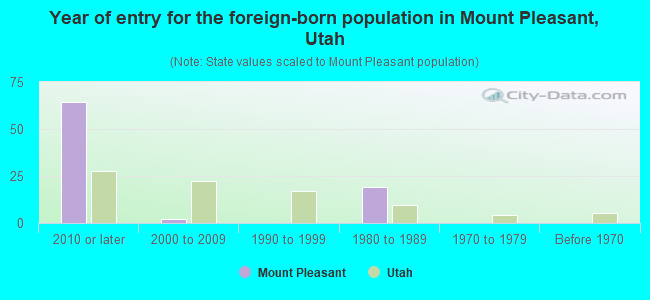 Year of entry for the foreign-born population in Mount Pleasant, Utah