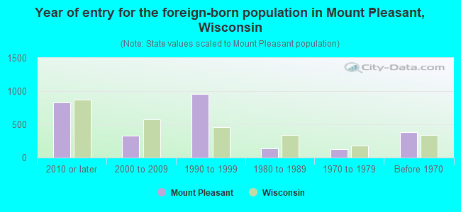 Year of entry for the foreign-born population in Mount Pleasant, Wisconsin