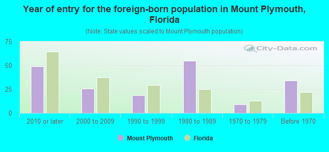 Year of entry for the foreign-born population in Mount Plymouth, Florida