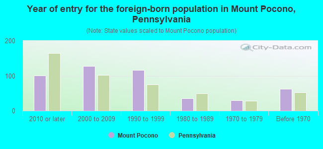 Year of entry for the foreign-born population in Mount Pocono, Pennsylvania