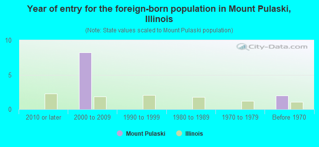 Year of entry for the foreign-born population in Mount Pulaski, Illinois