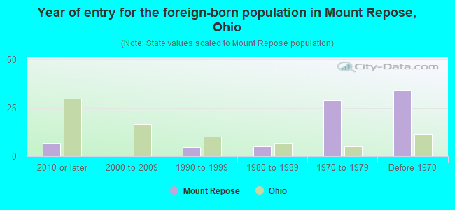 Year of entry for the foreign-born population in Mount Repose, Ohio