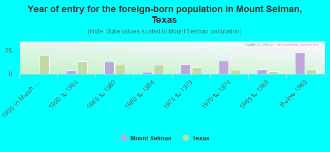 Year of entry for the foreign-born population in Mount Selman, Texas
