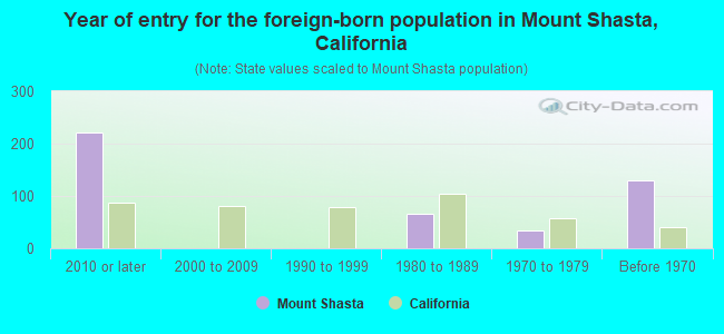Year of entry for the foreign-born population in Mount Shasta, California