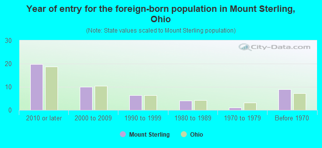 Year of entry for the foreign-born population in Mount Sterling, Ohio