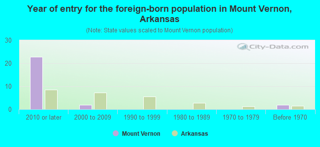 Year of entry for the foreign-born population in Mount Vernon, Arkansas