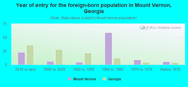 Year of entry for the foreign-born population in Mount Vernon, Georgia