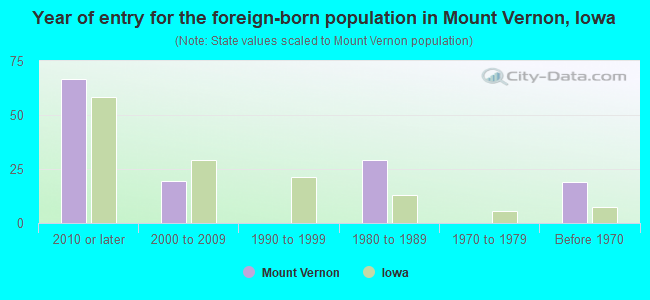 Year of entry for the foreign-born population in Mount Vernon, Iowa