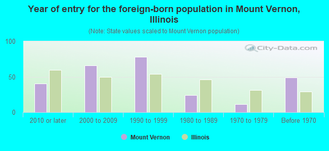 Year of entry for the foreign-born population in Mount Vernon, Illinois