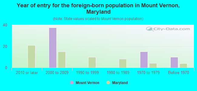 Year of entry for the foreign-born population in Mount Vernon, Maryland