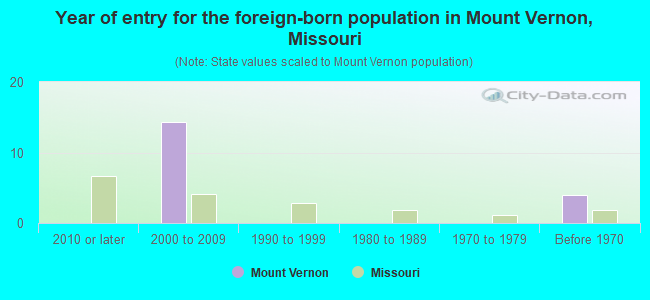 Year of entry for the foreign-born population in Mount Vernon, Missouri