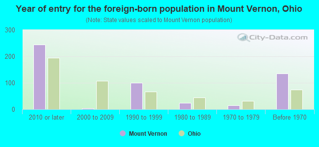 Year of entry for the foreign-born population in Mount Vernon, Ohio