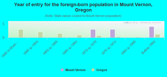 Year of entry for the foreign-born population in Mount Vernon, Oregon