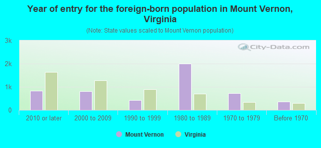 Year of entry for the foreign-born population in Mount Vernon, Virginia