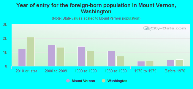 Year of entry for the foreign-born population in Mount Vernon, Washington
