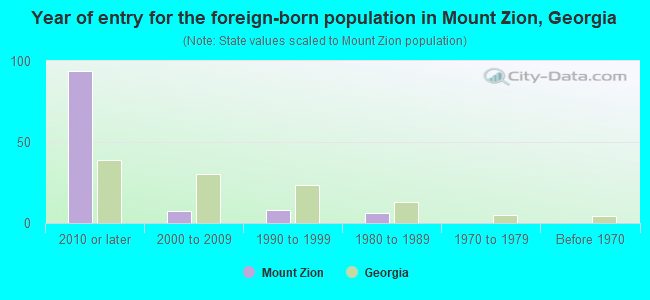 Year of entry for the foreign-born population in Mount Zion, Georgia