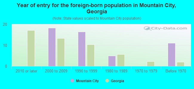 Year of entry for the foreign-born population in Mountain City, Georgia