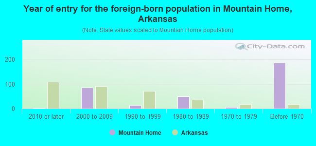 Year of entry for the foreign-born population in Mountain Home, Arkansas