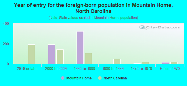 Year of entry for the foreign-born population in Mountain Home, North Carolina