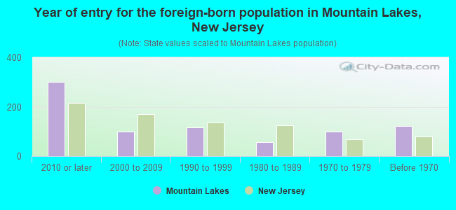 Year of entry for the foreign-born population in Mountain Lakes, New Jersey