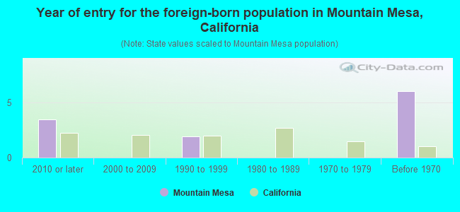 Year of entry for the foreign-born population in Mountain Mesa, California