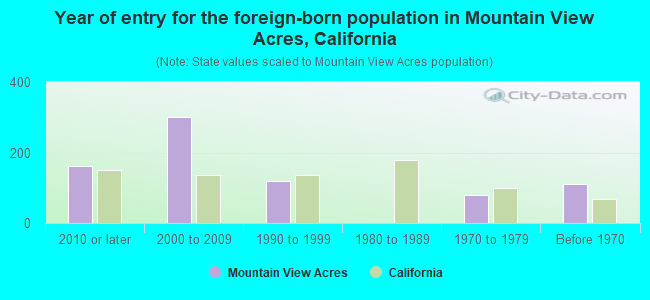 Year of entry for the foreign-born population in Mountain View Acres, California