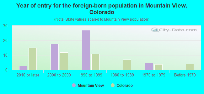 Year of entry for the foreign-born population in Mountain View, Colorado