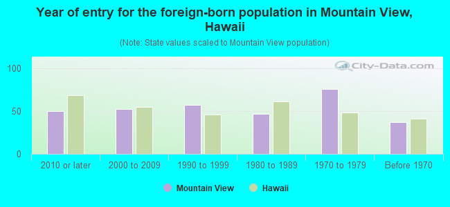 Year of entry for the foreign-born population in Mountain View, Hawaii