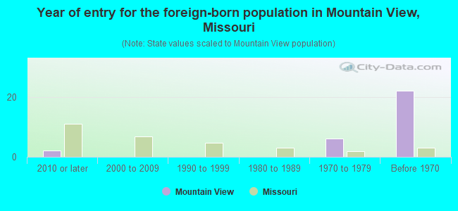 Year of entry for the foreign-born population in Mountain View, Missouri