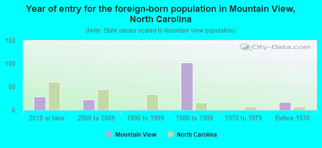 Year of entry for the foreign-born population in Mountain View, North Carolina